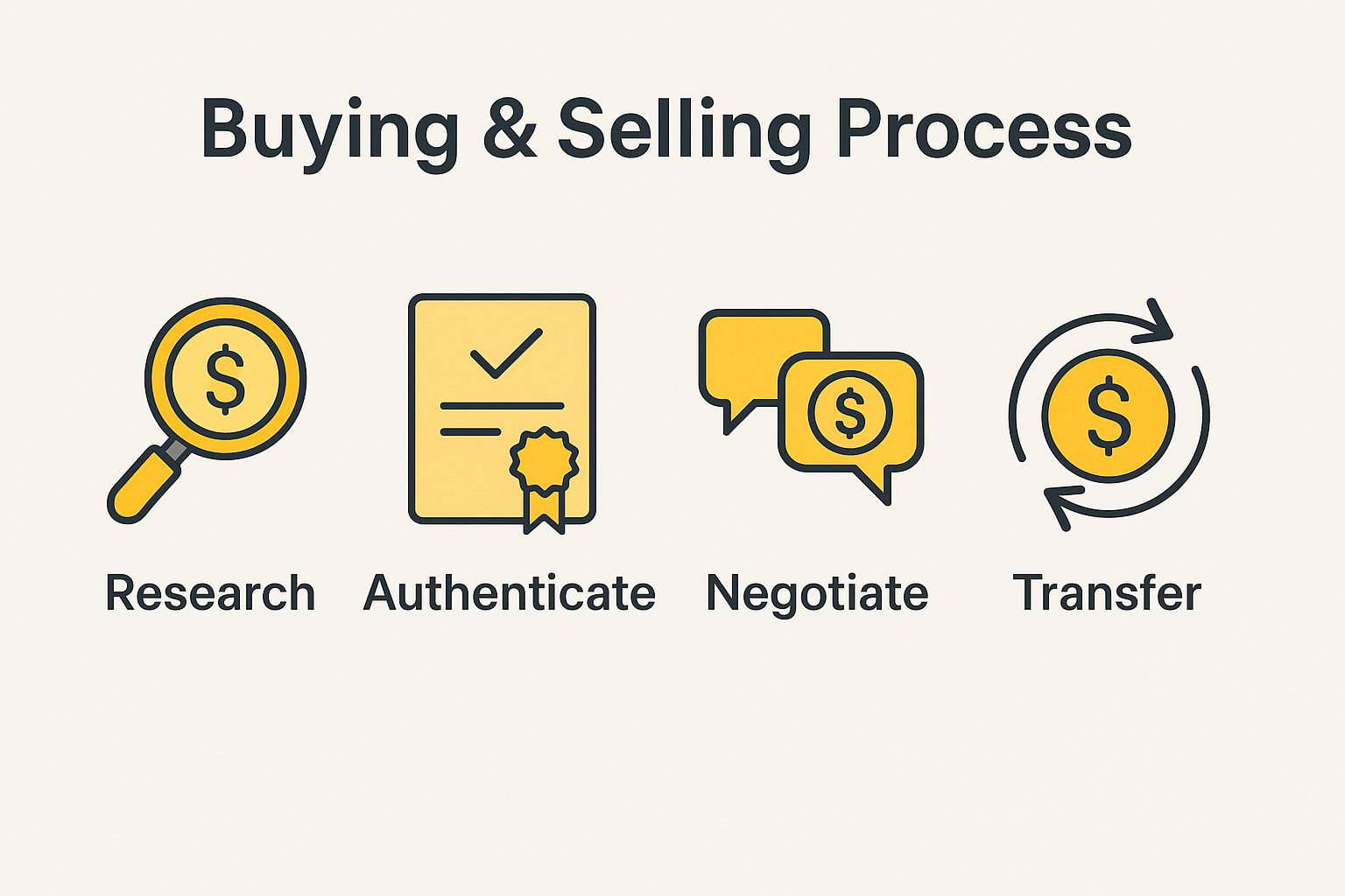 Buying and Selling Process