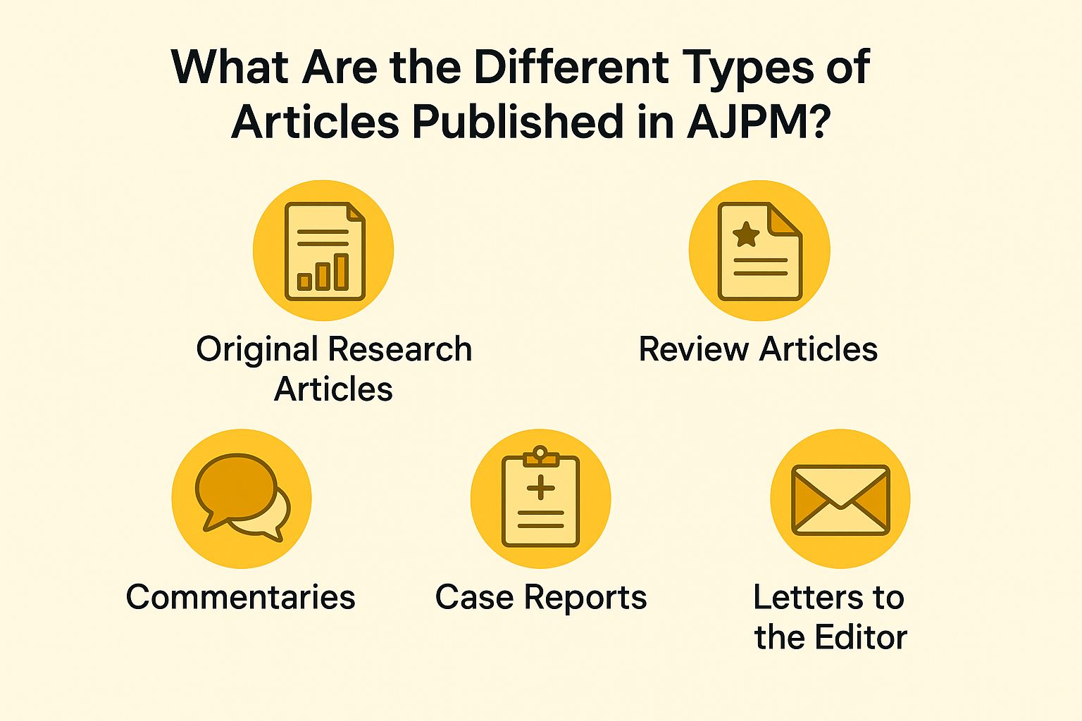What are the Different Types of Articles Published in AJPM?